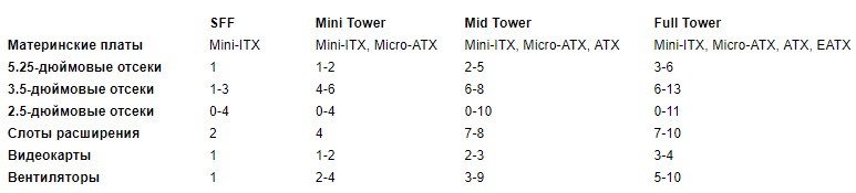 Корпусы для ПК: различия между размерами и важные «фишки»