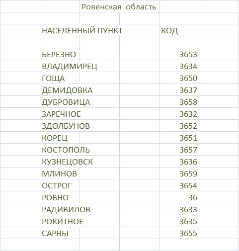 Все автомобильные коды россии