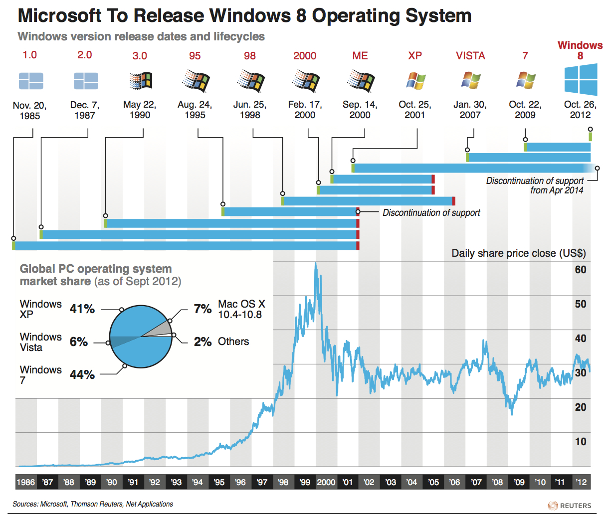 Появления windows. Хронология операционных систем Windows. Windows история версий. Поколения виндовс по годам. Порядок выхода виндовс.