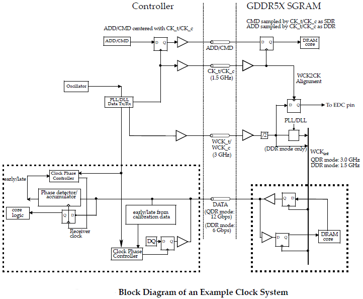 Схема работы подсистемы памяти с GDDR5X