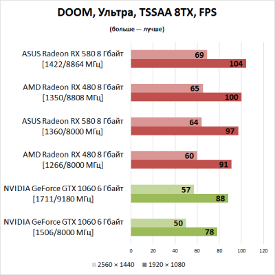 Мониторинг основных показателей ASUS ROG Strix Radeon RX 580 (разгон)