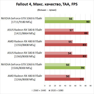 Мониторинг основных показателей ASUS ROG Strix Radeon RX 580 (разгон)