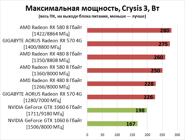 Мониторинг основных показателей GIGABYTE AORUS Radeon RX 570 4G (разгон)