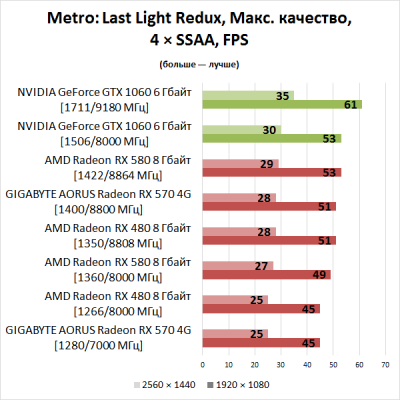 Мониторинг основных показателей GIGABYTE AORUS Radeon RX 570 4G (разгон)