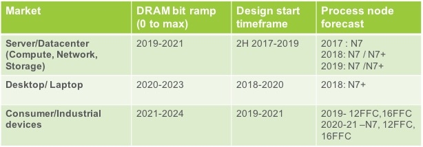 Предположения Cadence в области принятия DDR5 различными типами устройств