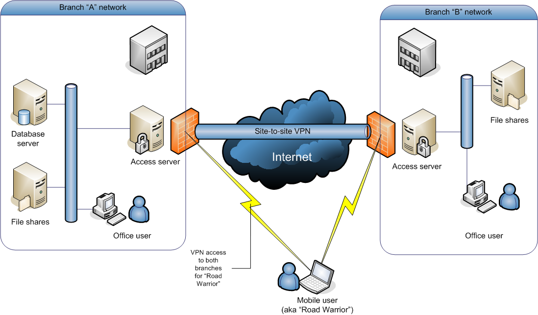 Freeopenvpn сервера. VPN сеть. VPN сервер. Site to site VPN. VPN файл.