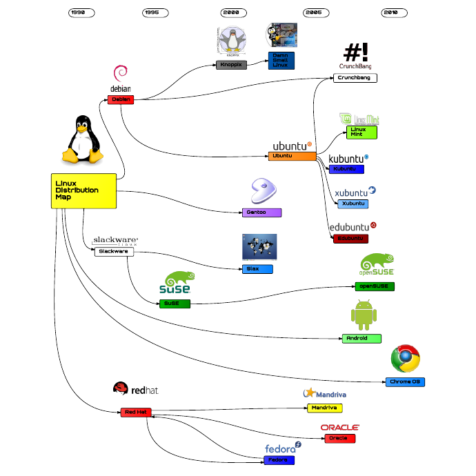 Карта дистрибутивов linux