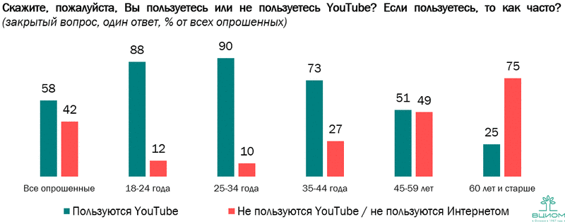 аудитория YouTube