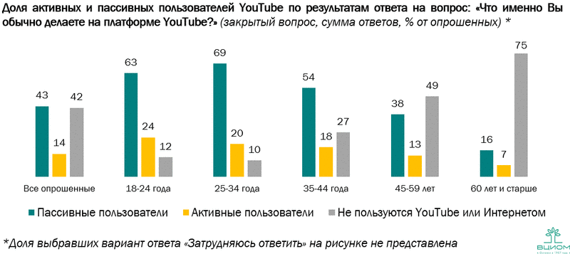 Как ведёт себя российская аудитория на YouTube?