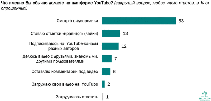 Как ведёт себя российская аудитория на YouTube?