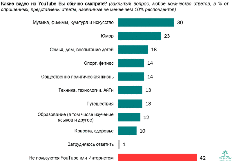 Как ведёт себя российская аудитория на YouTube?