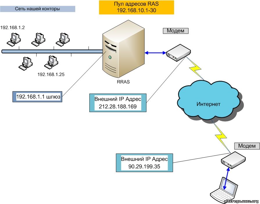 Создание ip плана