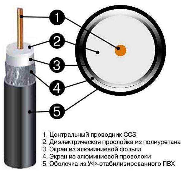 Строение кабеля