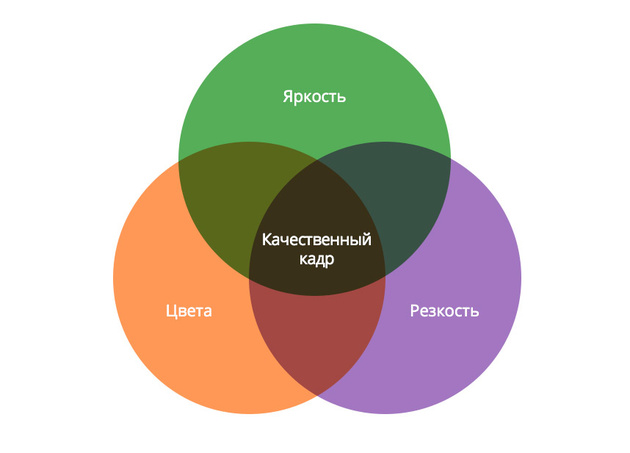 Три слагаемых отличного снимка.  Учимся оценивать качество своих кадров и исправляем ошибки