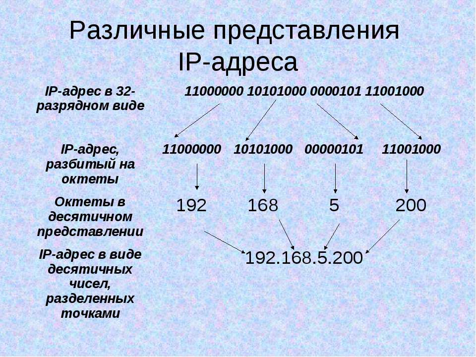 Представление адреса. Различные представления IP-адреса. Типы айпи адресов. IP адрес компьютера вид. Способы представления IP-адресов.