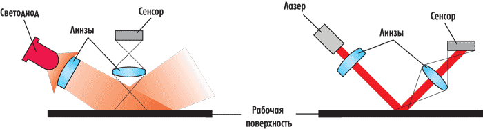 Какая мышь лучше — лазерная или оптическая – Как работает оптическая и лазерная мыши