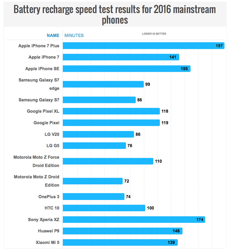 iPhone 7 Plus заряжается дольше других флагманских смартфонов 2016 года