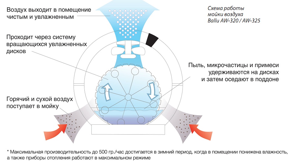 Секреты мойки воздухаshema_raboty_moyki_Balu