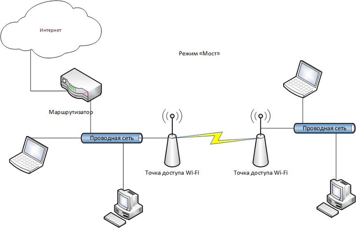 Как настроить точку доступа wifi