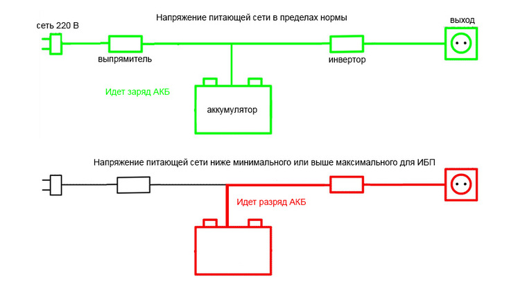 Это способ соединения между различными модулями компьютера когда входные и выходные устройства