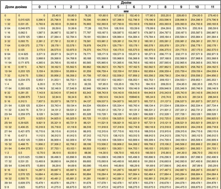 3 8 2 16 3 подробно. Сколько мм в 1 дюйме таблица. Таблица перевода дюймов в миллиметры сантиметры. Таблица перевода мм в дюймы. 3/8 Дюйма в мм таблица.