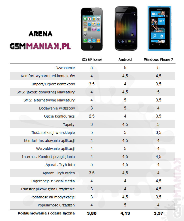 Содержание есть телефоне. Сравнение айфона и андроида. Сравнение айфон и андроид таблица. Iphone Android. Производительность айфона и андроида.