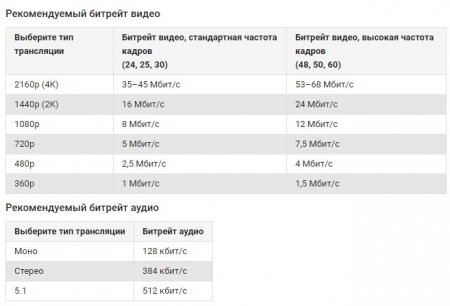 Рекомендуемый битрейт для сжатия видео от Ютуб