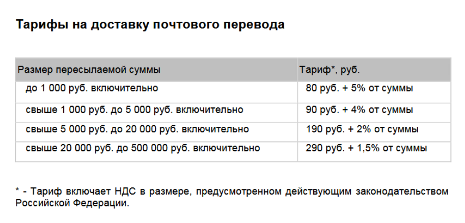 Налог на денежные переводы. Комиссия наложенного платежа почта России. Комиссия на почте за наложенный платеж. Комиссия за наложенный платеж почта России. Тариф на доставку почтового перевода наложенным платежом.