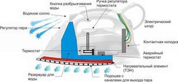 Как починить утюг тефаль