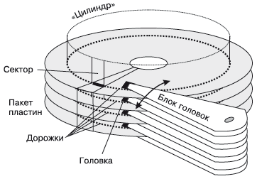 Причины поломки жесткого диска