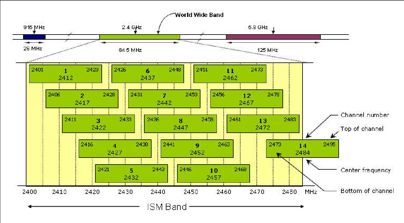 Частота 2 ггц. Частоты каналов WIFI 5ггц. WIFI 2.4 ГГЦ частоты каналов. Диапазон 2.4 ГГЦ. Частоты WIFI 2.4 ГГЦ В России.