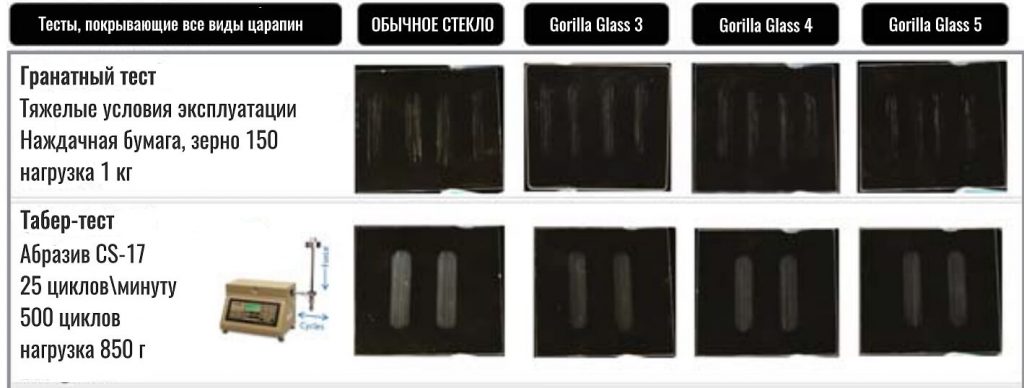 результаты лабораторного тестирования стекла Gorilla Glass на царапины