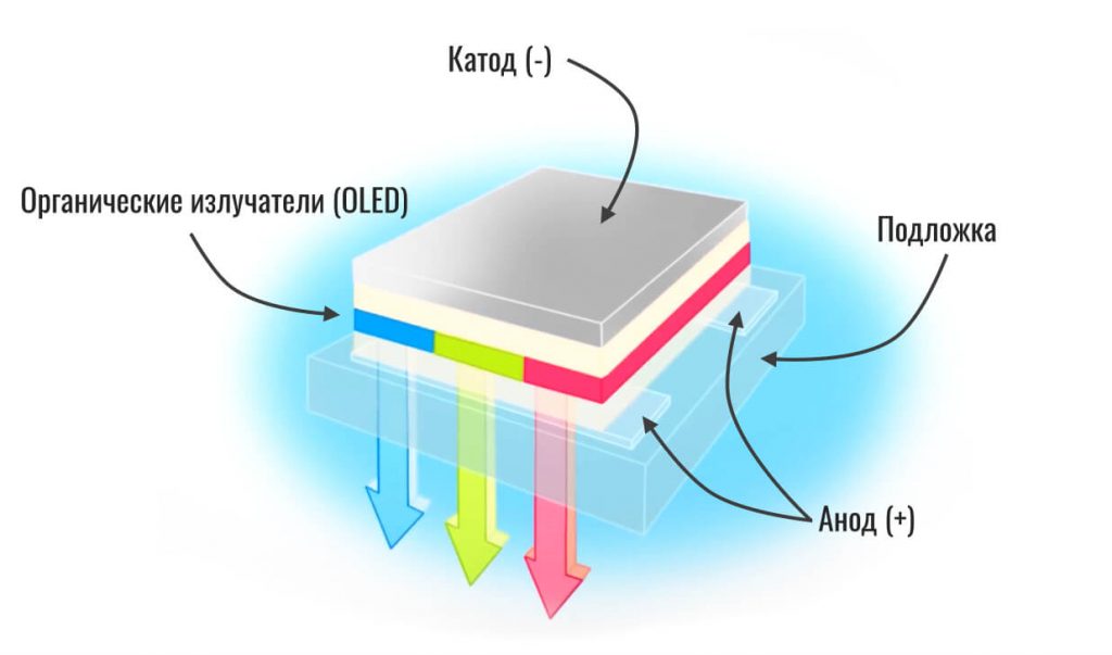 как работает OLED