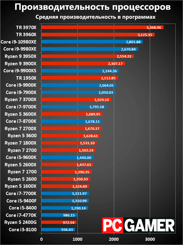 как выбрать игровой компьютер