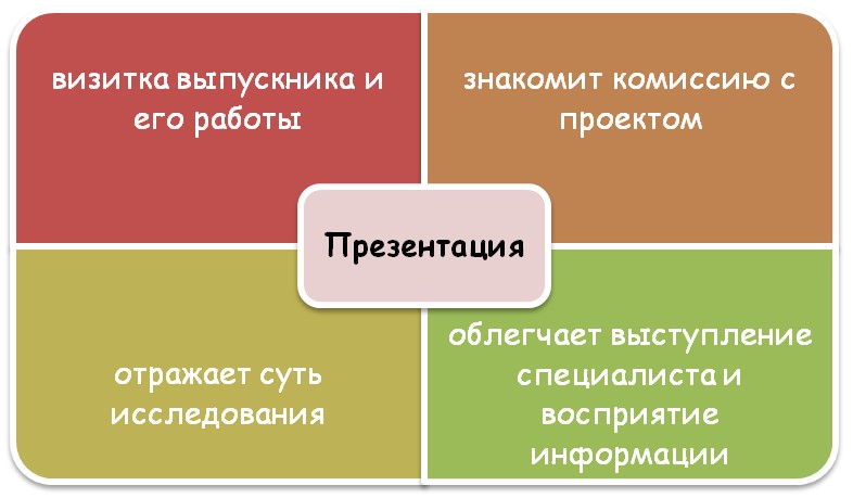 Основные цели создания презентации