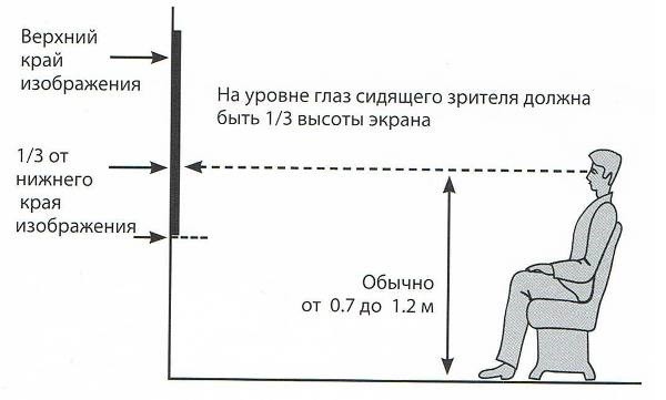 Высота телевизора в гостиной напротив дивана