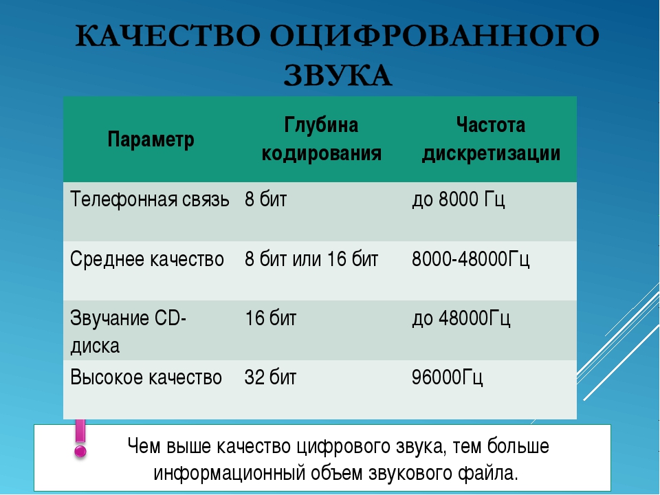 Качество звуковых форматов