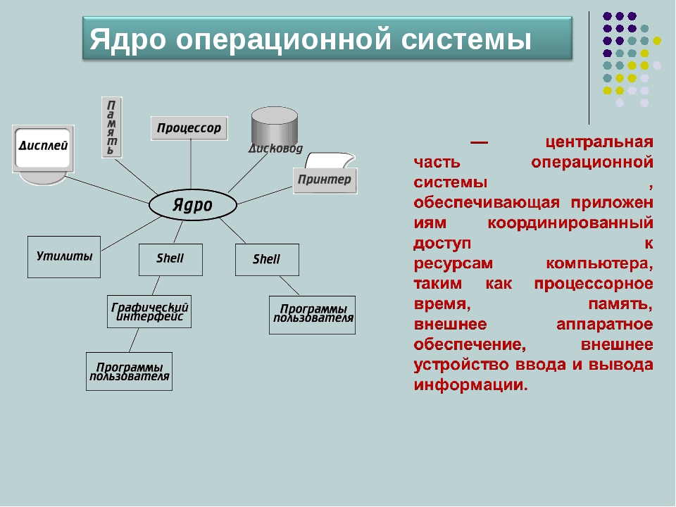 Какие обязательные элементы входят в систему. Компоненты ядра операционной системы. Из чего состоит ядро ОС. Структура ядра ОС схема. Ядро системы ОС.