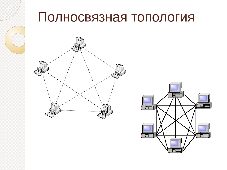 Виды сетей. Полносвязная топология компьютерной сети. Полносвязная топология сети схема. Полносвязная топология на 4 узла. Топология типа «полносвязная».