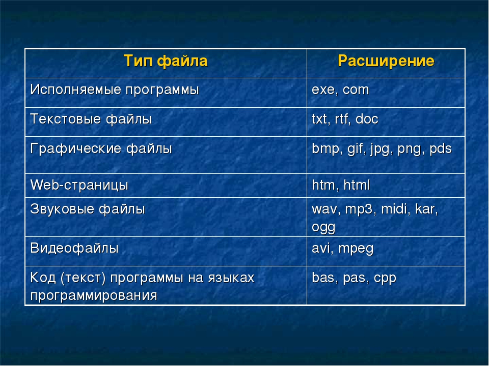 Программные приложения расширения. Текстовые файлы и графические файлы. Расширение текстовых графических звуковых файлов. Типы расширения файлов. Тип файла программы расширения.