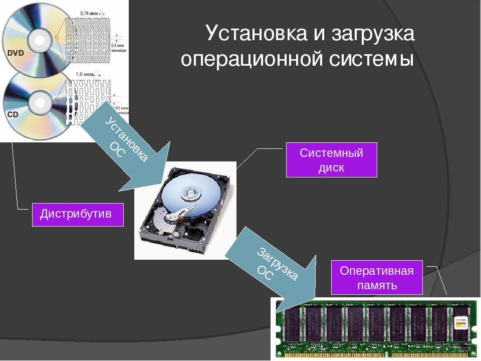 Операционные системы проект