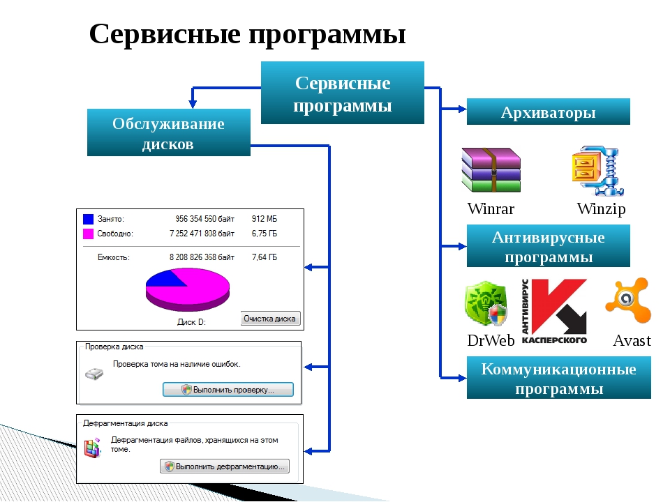 Программы обслуживания дисков это системное или прикладное