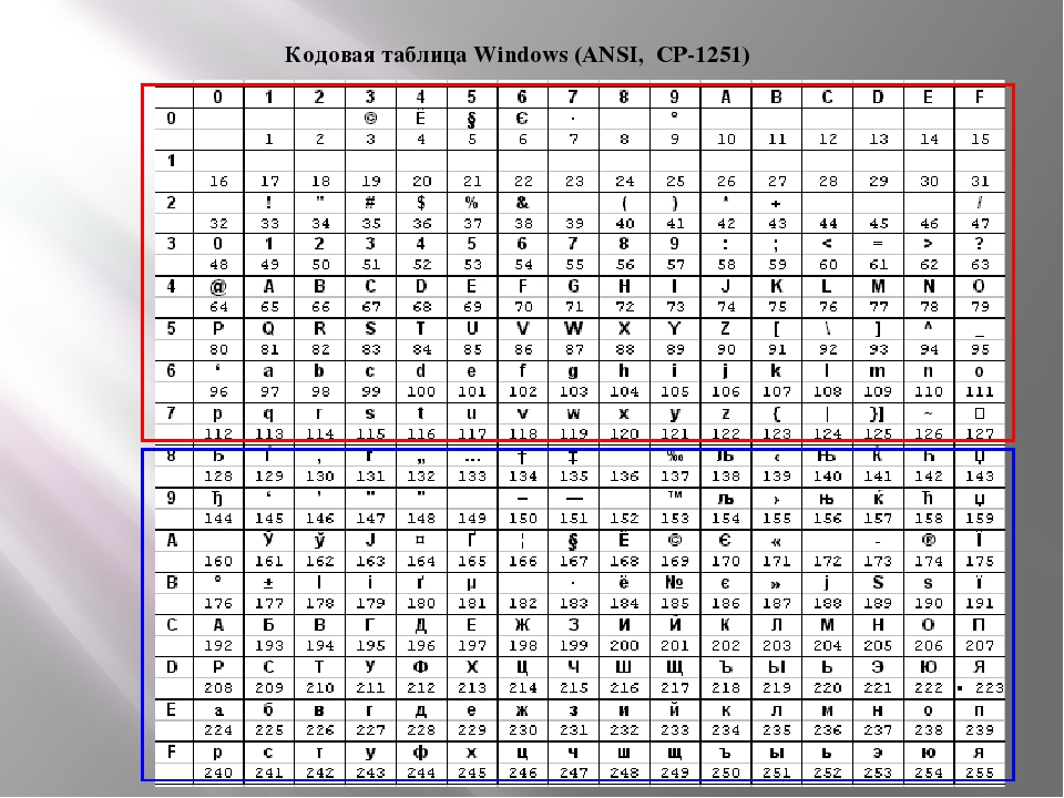 Есть кодовые слова. Кодовая таблица Windows ср-1251. Таблица Windows-1251.MHT. Кодировка виндовс 1251 таблица. Кодовой таблице Windows(cp1251).