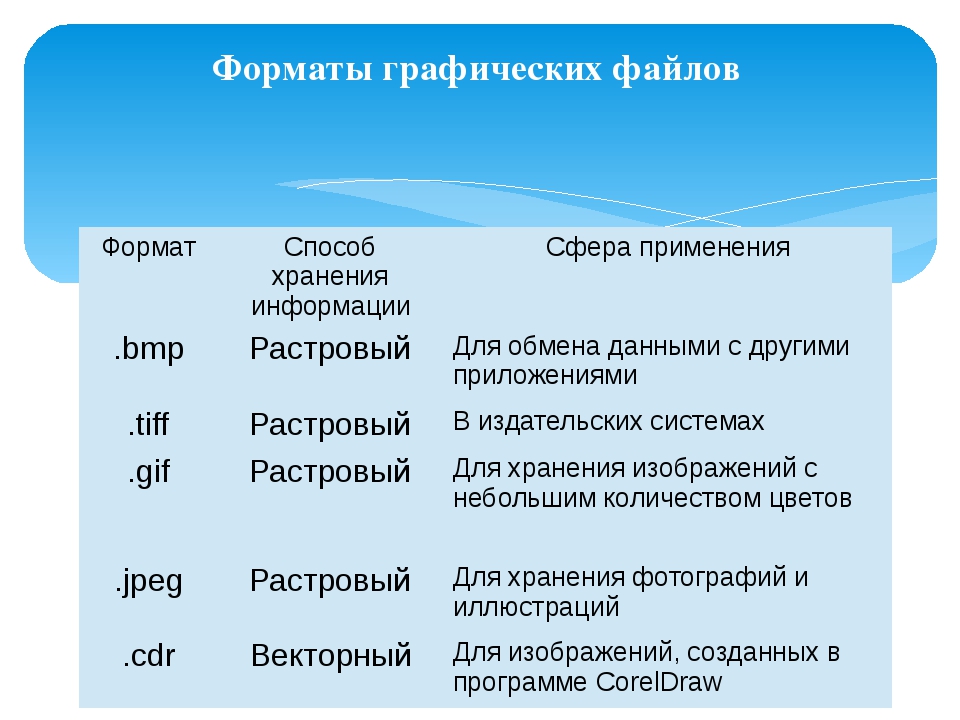 Назовите расширения растровых графических изображений