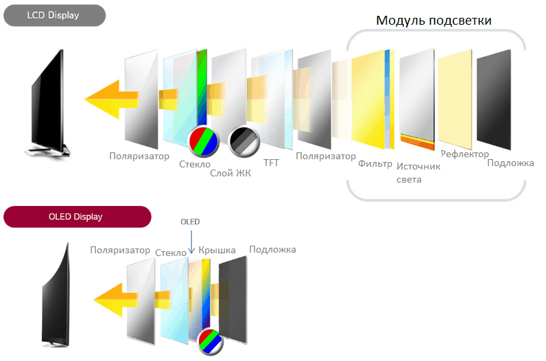 LCD vs OLED.