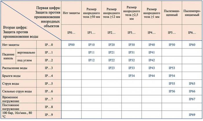 ipx7 степень защиты 