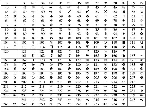 Таблицы кодов символов