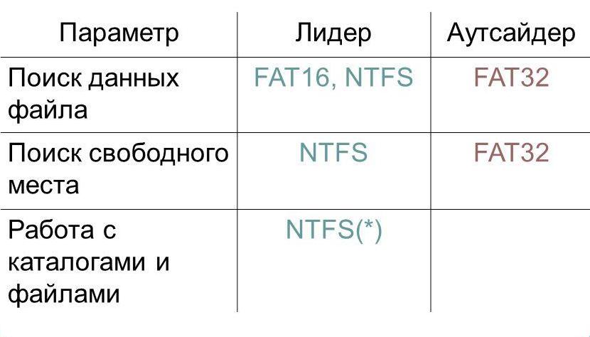 Сравнение файловых систем NTFS и FAT