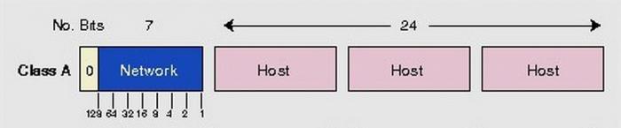 как определить класс ip адреса