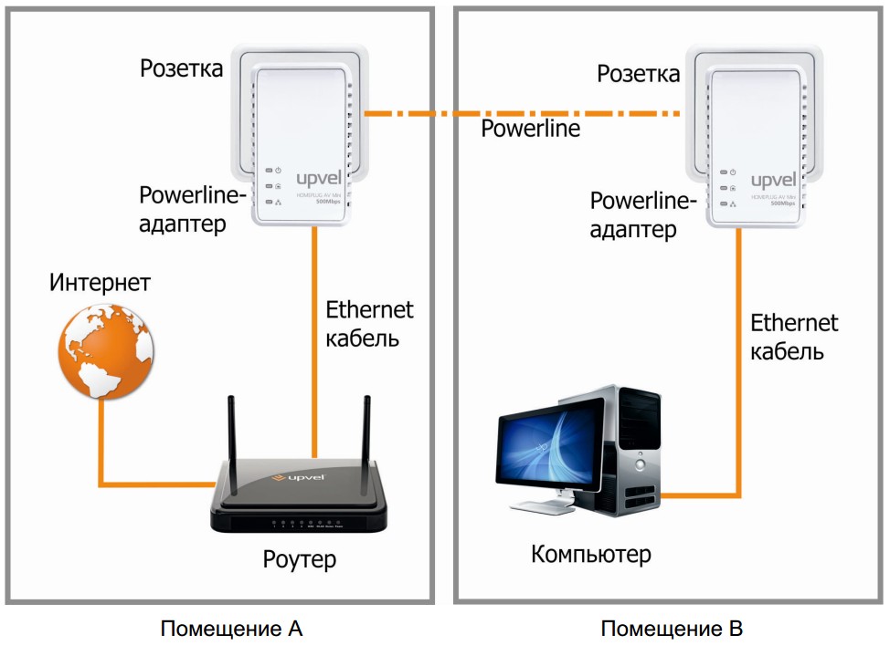 Схема подключения компьютера к интернету через роутер